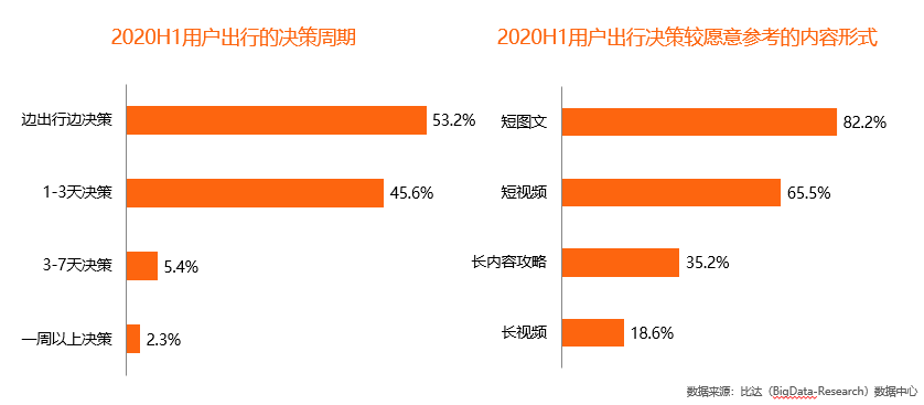 决策|疫情致出国游意愿暴跌，短途游出行决策更依赖抖音、小红书