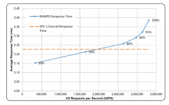 存储|浪潮存储登顶SPC-1 看IOPS性能真功夫