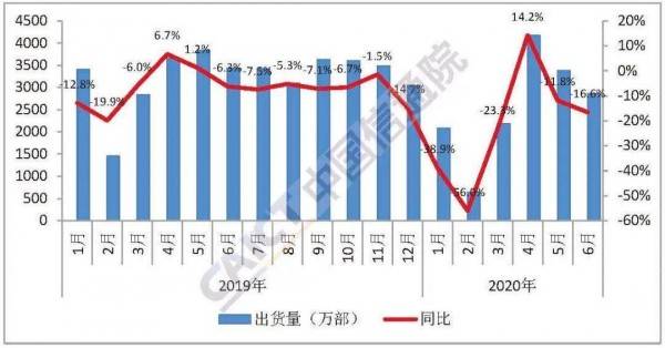占比超|信通院6月报告: 出货量2863.0万部，其中5G手机占比超六成