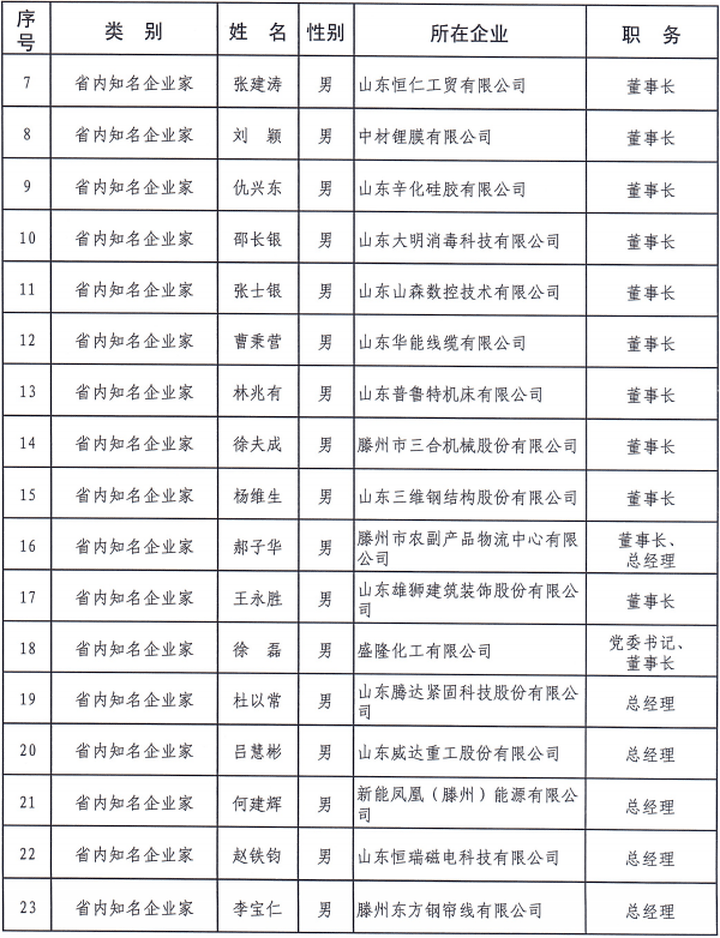 枣庄市|枣庄市“1515”企业家人才名单公布
