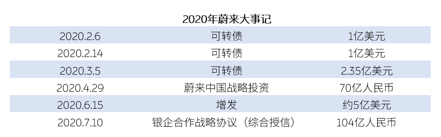 基本面|企业基本面好转，蔚来中国获银行104亿元综合授信