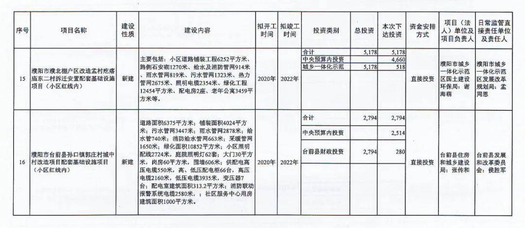 总投资超6亿！清丰这两个项目纳入棚户区和公租房改造计划！