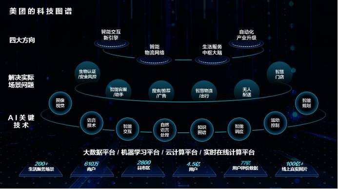 驱动|以场景驱动技术 美团AI亮相世界人工智能大会