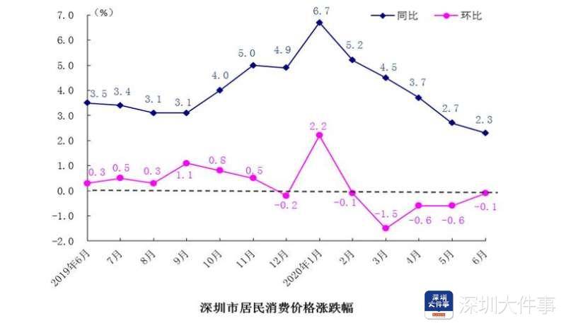 深圳|6月份深圳CPI回落至2.3%，非食品价格微降