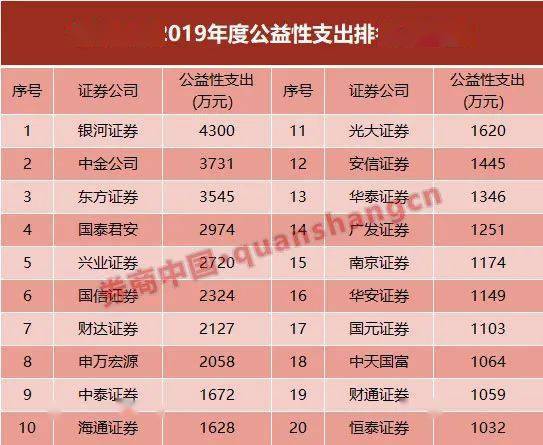 行业|分类评级放榜在即！券业38项指标大排名出炉，这16项挂钩分类评价，来看98家券商细分业务哪家强