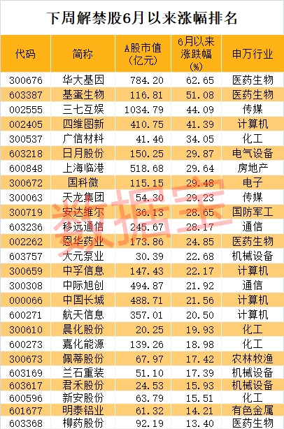比例|逾200万股东慌不慌？近900亿解禁洪流将至，5G概念龙头压力巨大，解禁比例超50%股是它们（附名单）