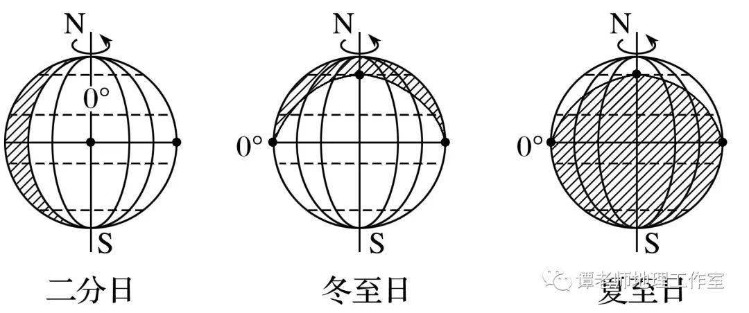 2.极地俯视图 中心为极点,外圆为赤道,虚线为南北回归线和南北极圈.