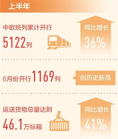口岸|上半年中欧班列开行量同比增36%