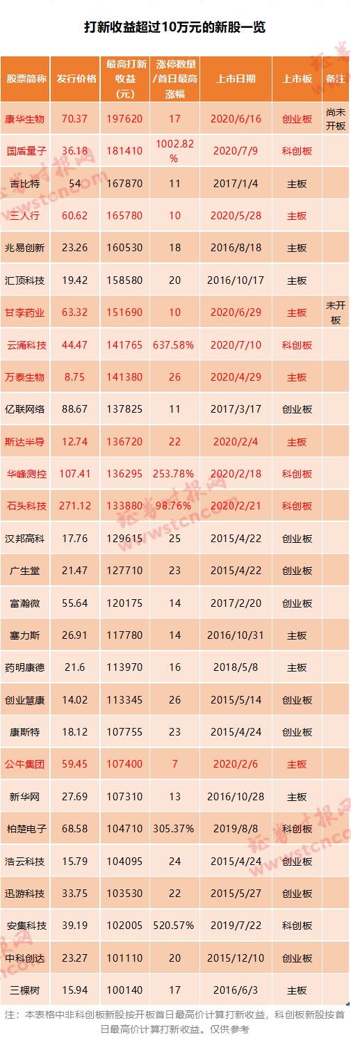 盈利|1签赚20万还没开板！这只新股太豪横，年内最强打新周也来了，罕见15只新股齐发