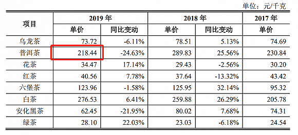 上市公司|IPO雷达| 中国茶叶、澜沧古茶争夺茶叶第一股，为何普洱茶售价越拉越大？