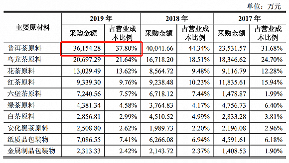 上市公司|IPO雷达| 中国茶叶、澜沧古茶争夺茶叶第一股，为何普洱茶售价越拉越大？