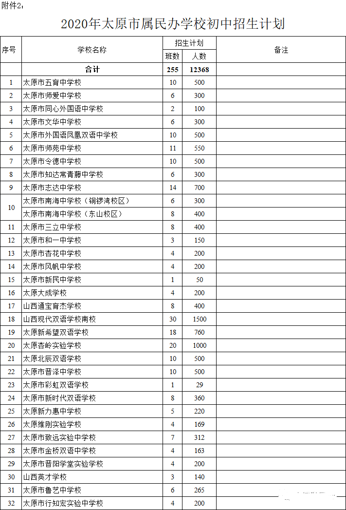 太原市初中学校排名_​重磅!2020年太原市民办初中学校招生政策出台!附公
