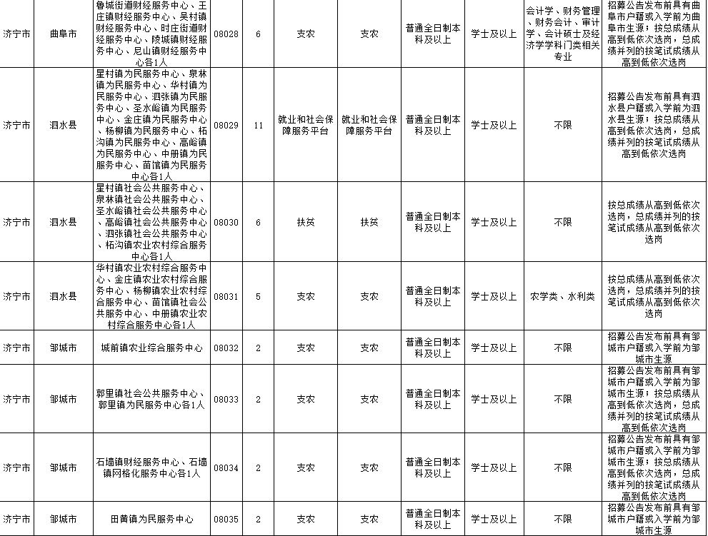 济宁|2020年济宁“三支一扶”计划招募公告发布 7月14日起报名