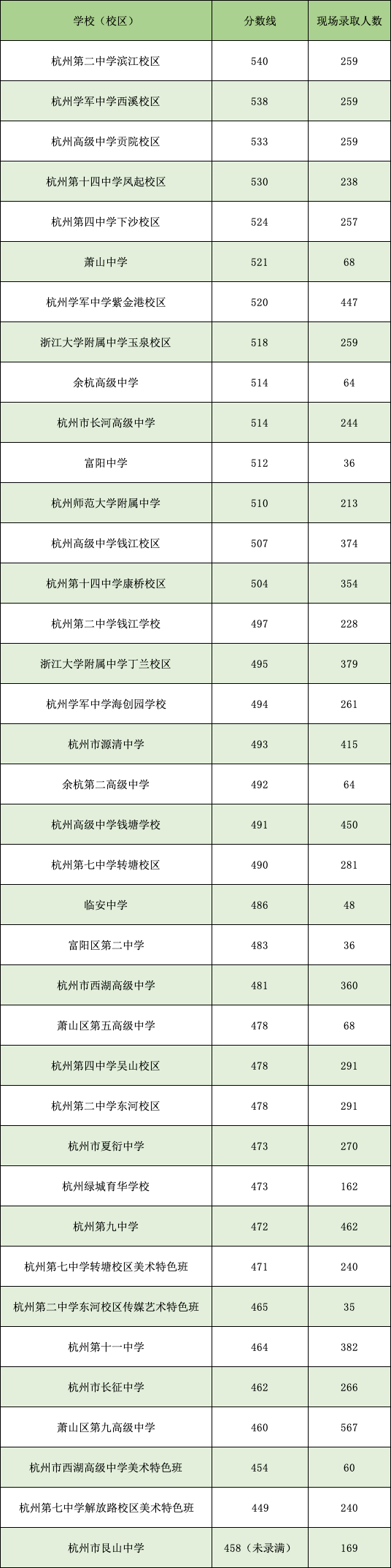 2020杭州高考成绩排名_最新!2020年杭州第一批高中录取开始,分数线陆续出炉