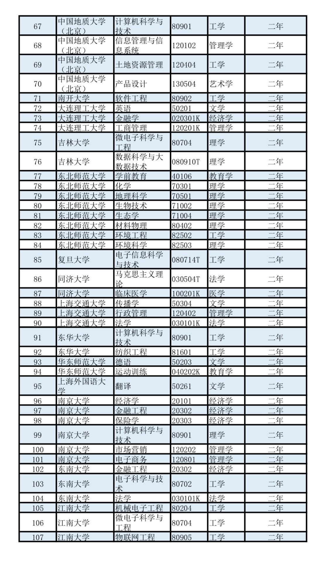 497所高校3426个专业！第二学士学位专业名单公布，有没有你的专业？