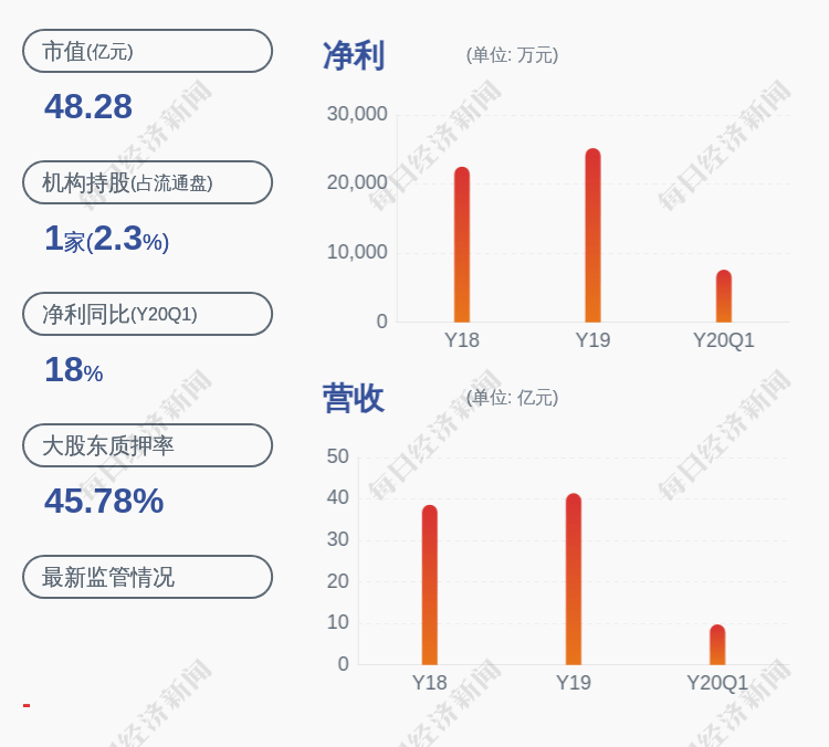 上市公司股东|预增！濮耐股份：预计2020年半年度净利润约1.65亿元~1.79亿元，同比增长25%~35%