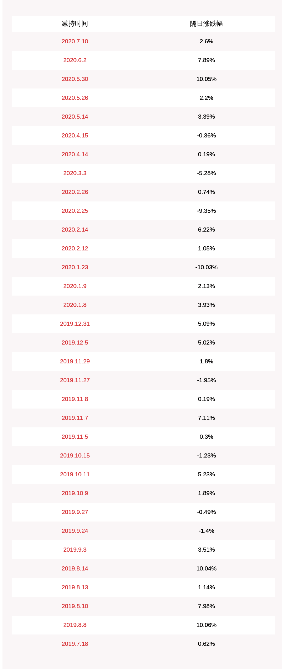 发布公告|注意！精研科技：常隆兴业减持计划到期，累计减持174.21万股