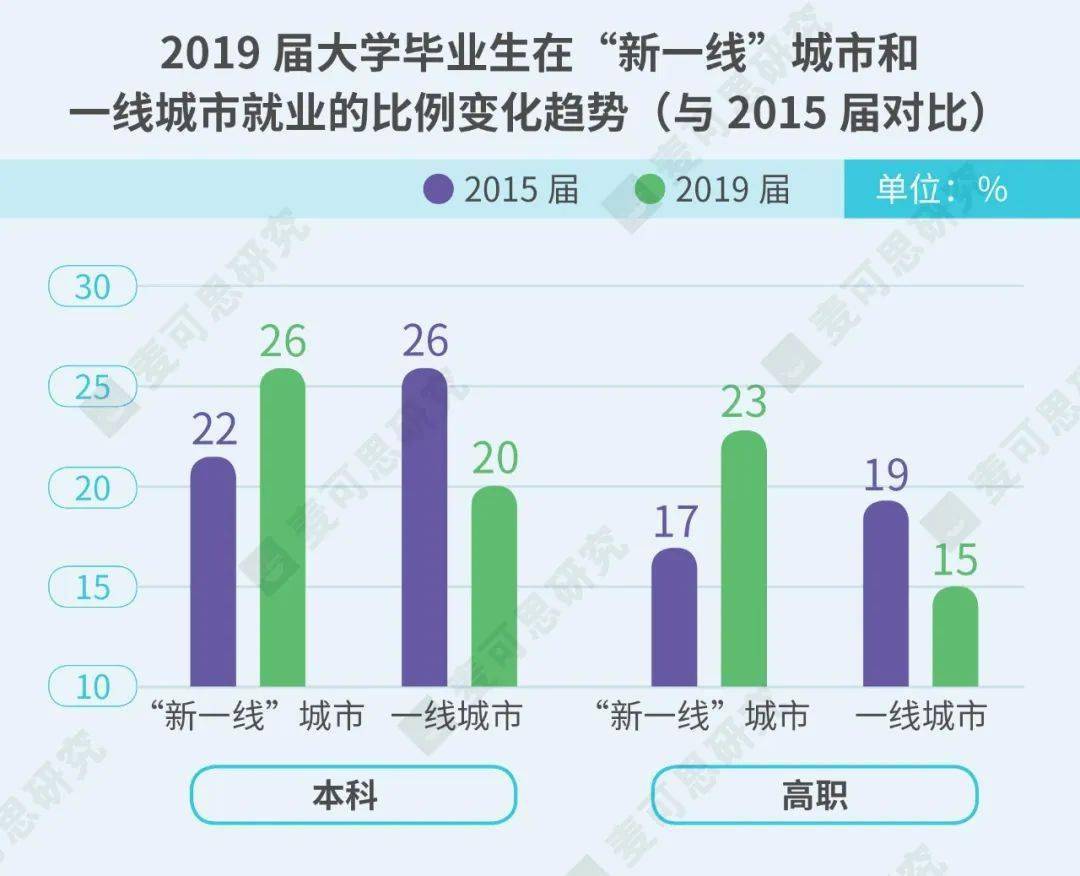 大学生在哪里就业幸福感最高?ta多年位列新一线城市no