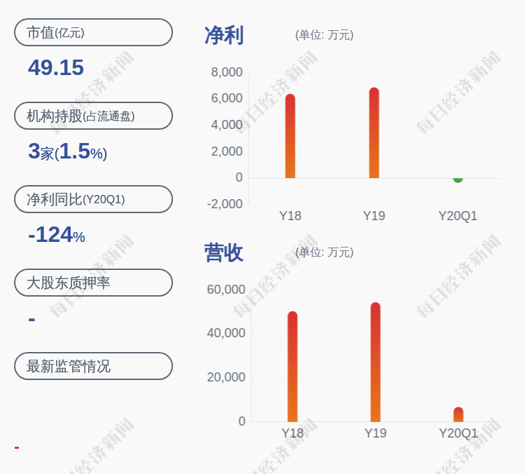 疫情|小心！钢研纳克：预计2020年半年度净利润为2099.00万元~2260.00万元，同比下降28.86%~23.41%