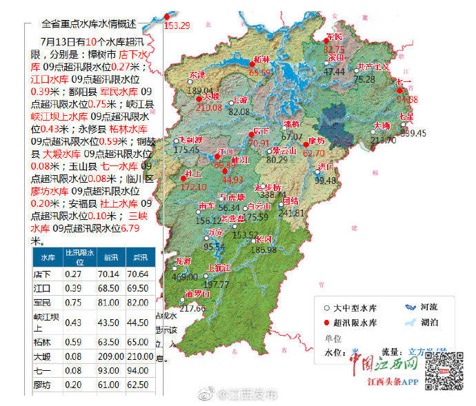 江西10个水库超汛限 5个江河站点水位超警戒