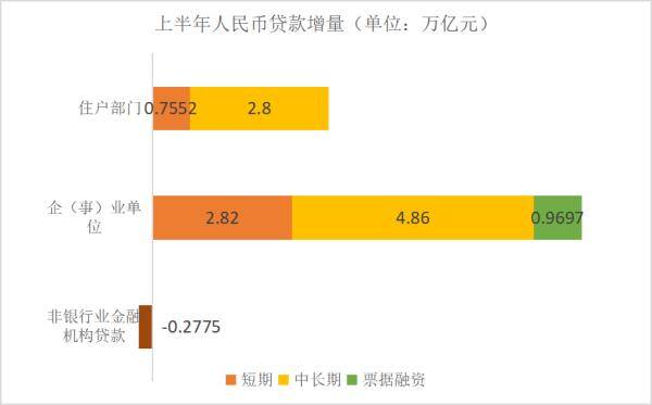 地市|上半年新增12.09万亿元贷款，超过七成投向了这里！