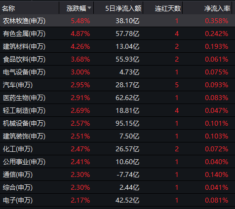 券商|A股单边上涨，创业板涨近3%！券商：增量资金决定行情持续性！