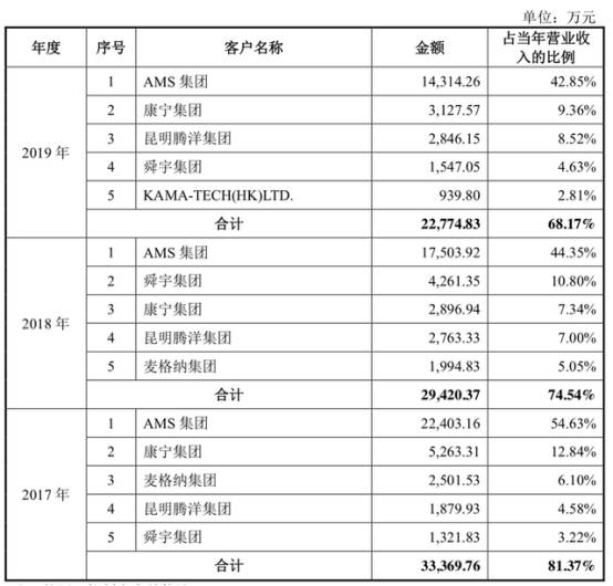 毛利率|蓝特光学滑坡困境 营收扣非净利毛利率员工数连降2年