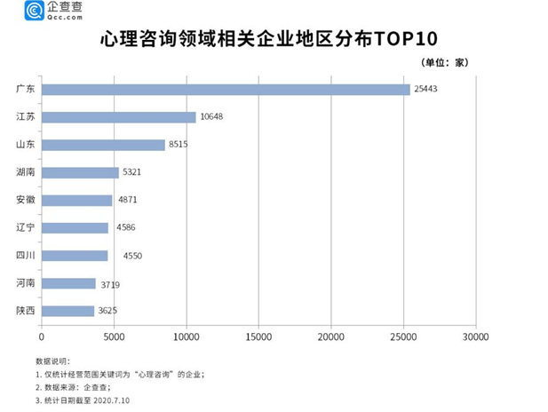 乱象|心理咨询行业乱象背后:八成企业注册量低于300万