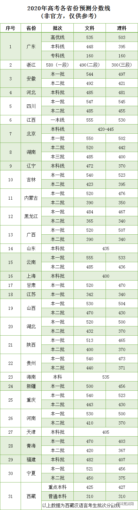 高中联盟将在官方消息公布后及时推送 官方版2020高考录取分数线,敬请