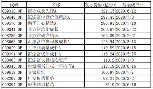 投资|新基金发行超级周来了：南方鹏华、汇添富、易方达等披挂上阵