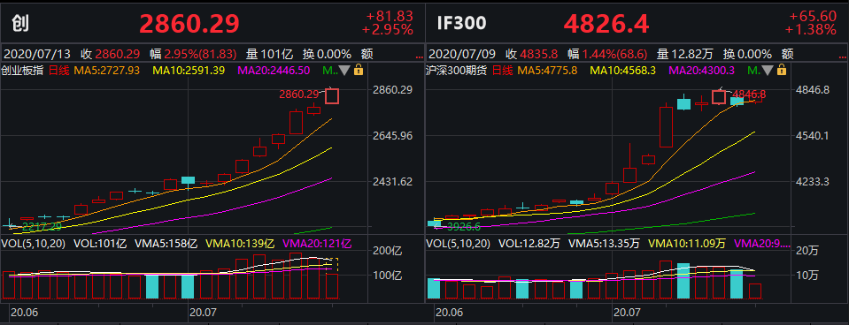 券商|A股单边上涨，创业板涨近3%！券商：增量资金决定行情持续性！