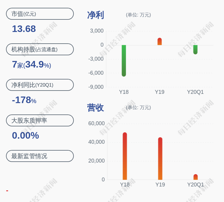 上市公司股东|兰州黄河：预计2020年半年度净利润亏损950万元~1050万元