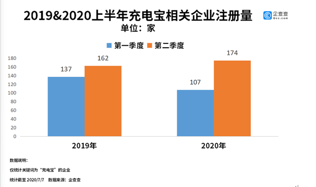 企业|共享充电宝第一股来了！充电宝企业去年注册量同比增4成