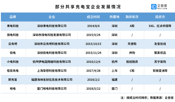 企业|共享充电宝第一股来了！充电宝企业去年注册量同比增4成