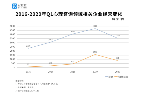 乱象|心理咨询行业乱象背后:八成企业注册量低于300万