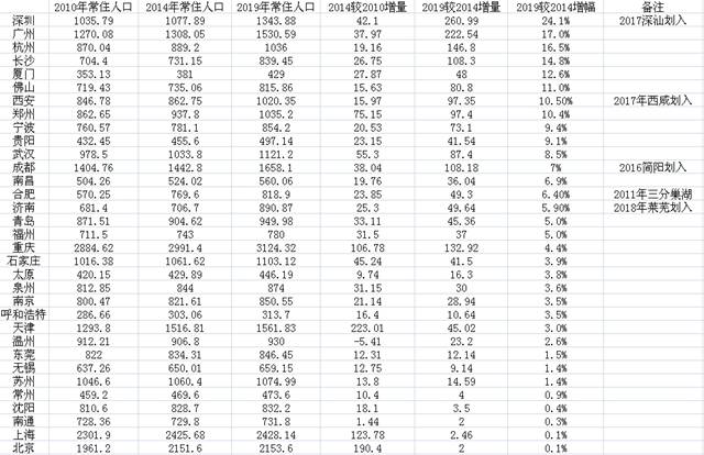 六千万人口的省份_湖北省确定全省只有6个城市城区人口过百万,看是哪几个城(2)