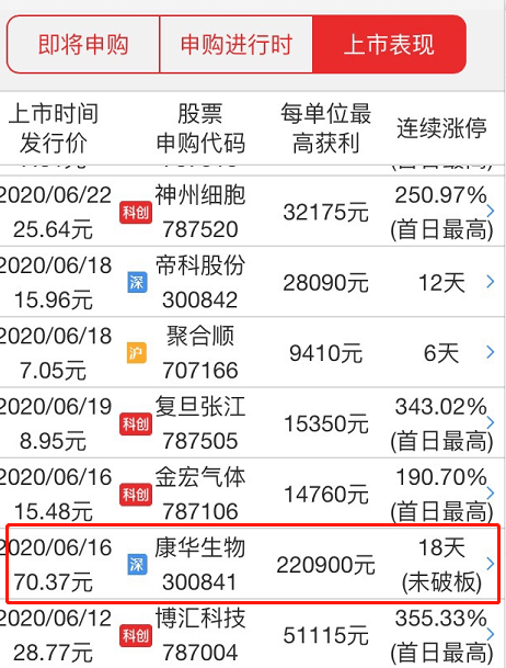 盈利|太疯狂，中一签赚22万还未开板，今天又有八只新股可申购！
