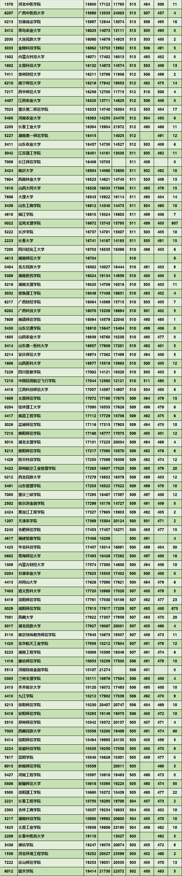 全国二本大学文科近三年录取分数及位次