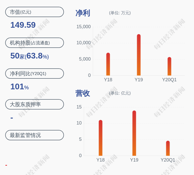 曲线|盐津铺子：预计2020年半年度净利润为1.25亿元~1.30亿元，同比增长88.94%~96.49%