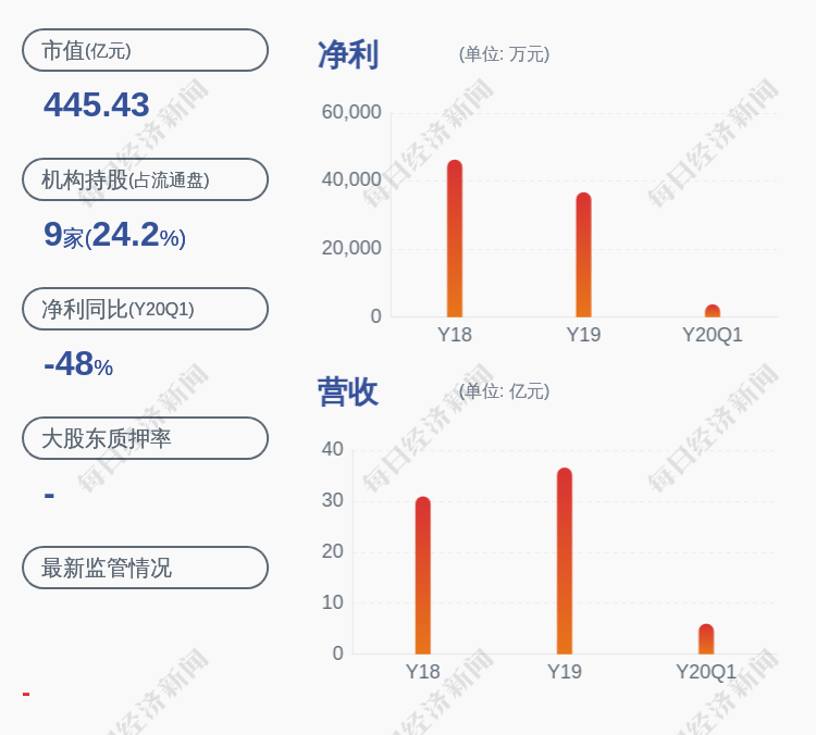 服务|小心！石基信息：预计2020年半年度净利润为5209.86万元~7293.81万元，同比下降75.0%~65.0%