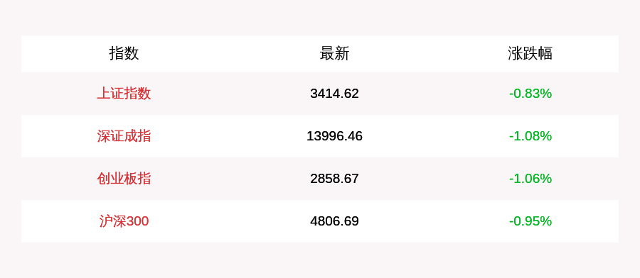 成交额|7月14日沪指收跌0.83%，创业板指跌1.06%，北上资金净流出150亿元，两市成交额连续7日破1.5万亿