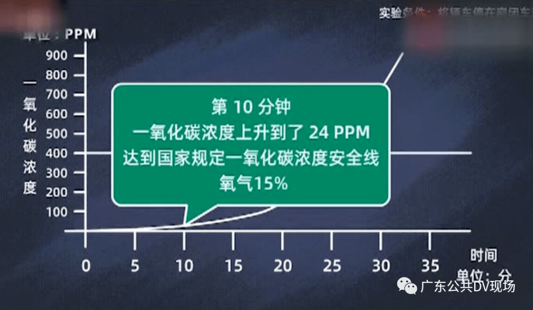 一氧化碳|夏季高发！半小时就出事！女子路边停车后睡了一觉，再没醒来......