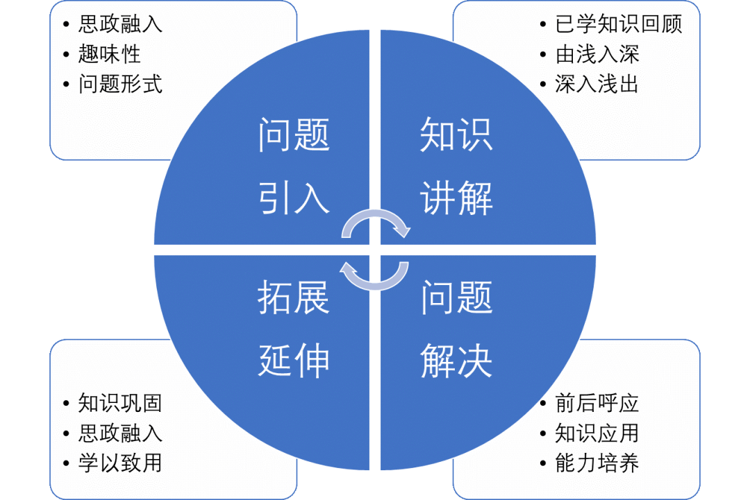 将课程内容划分为具体的知识点,每个知识点的讲解采用"4 1"的课堂