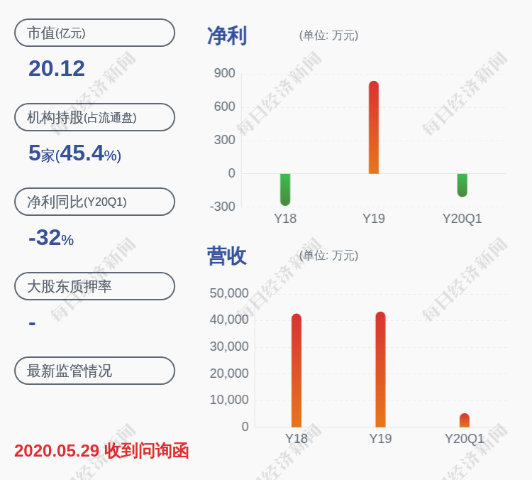 同比|汇源通信：预计2020年上半年净利润0万元~300万元，同比下降29.86%~100.0%
