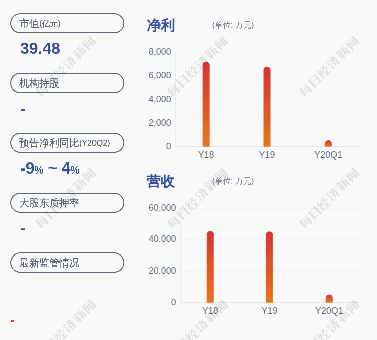 影响|浙江力诺：预计2020年半年度净利润同比下降3.41%~18.5%