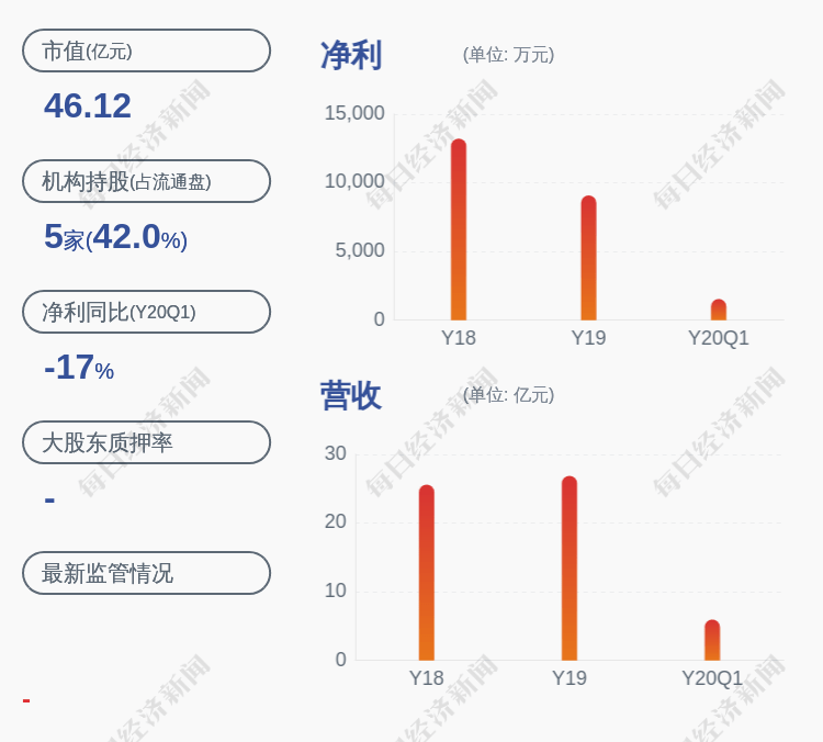 金东杰|亏损！吉林化纤：预计2020年半年度净利润亏损7000万元~9000万元，同比下降190.28%~216.07%