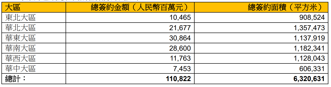 收入|华润置地上半年销售1108亿元，租金收入同比下降11%