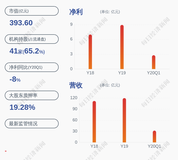 深圳|交易异动！健康元：连续三个交易日内收盘价格涨幅偏离值累计超过20%