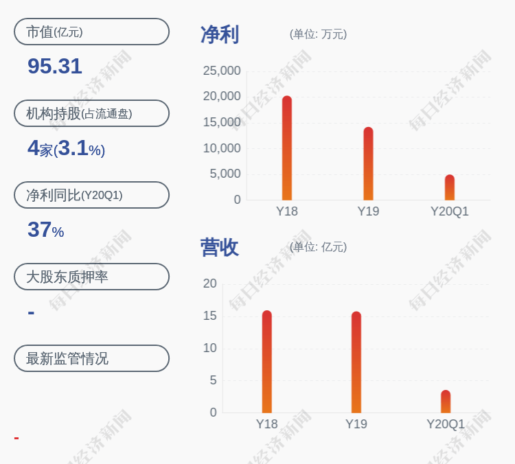 净利润|预增！仙乐健康：预计2020年上半年盈利约1.11亿元~1.24亿元，同比增长25%~40%