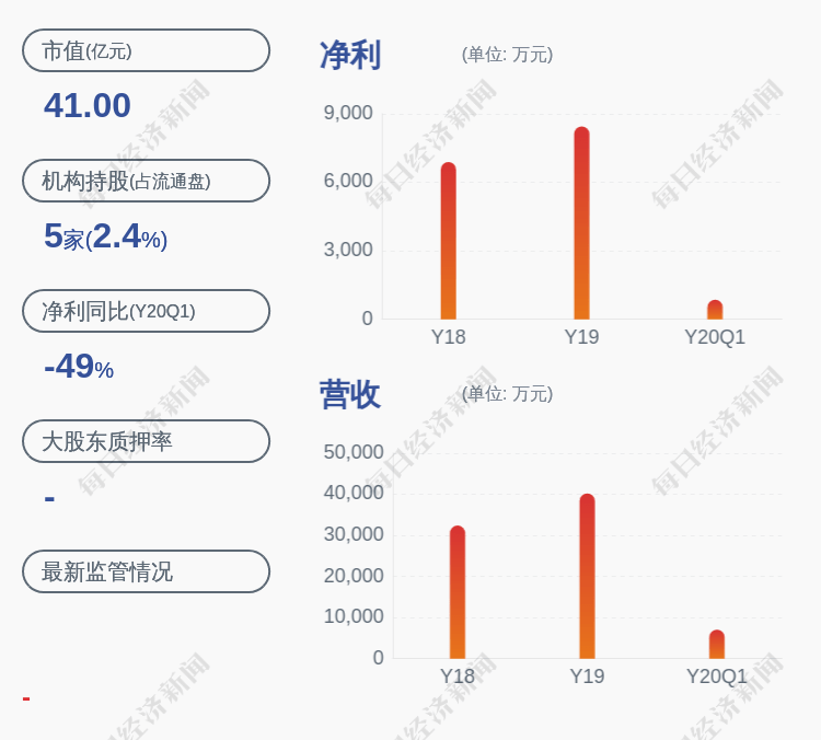 深圳|铂科新材：预计2020年半年度净利润4000万~4200万元，同比变化-3.15%~1.69%